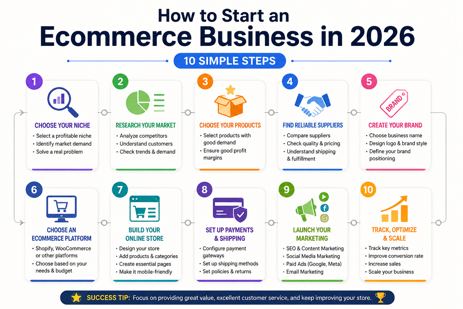 Infographic outlining steps to start an ecommerce business in 2026.